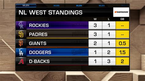 nl west standings today